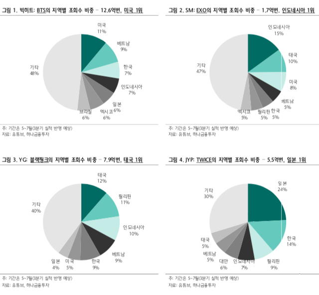 BTS 엑소 블랙핑크 트와이스 지역별 유튜브 조회수 | 인스티즈