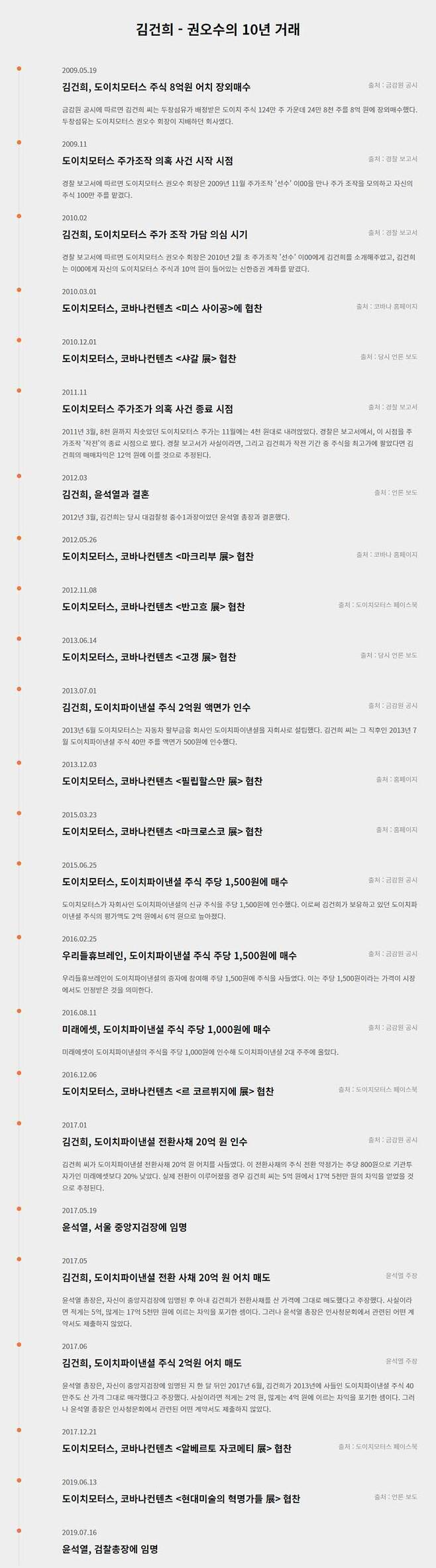 윤석열 아내 김건희-도이치모터스 권오수의 수상한 10년 거래 | 인스티즈