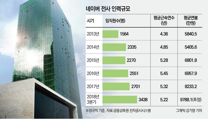 네이버 전사 인력규모.jpg | 인스티즈