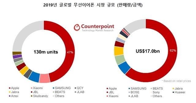 2019년 글로벌 무선이어폰 시장 규모.jpg | 인스티즈