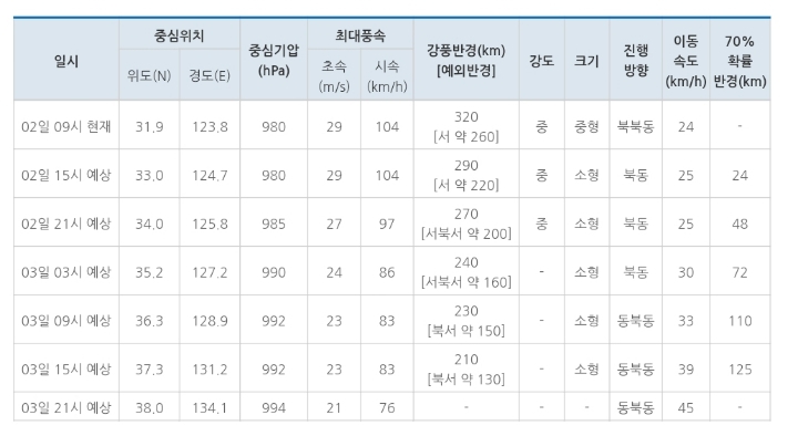 [10시업데이트] 18호 태풍 미탁 최신 예상 경로.jpg | 인스티즈