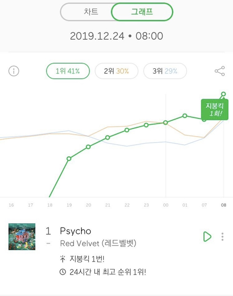 실시간 음원차트 레드벨벳 - 사이코 [지붕킥1회] | 인스티즈