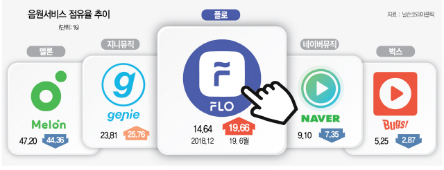 음원서비스 점유율 추이.jpg | 인스티즈