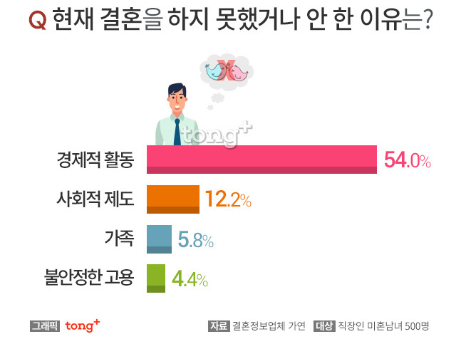 미혼남녀 결혼 인식•결혼 못했거나 안한 이유•결혼 적령기•불이익.jpg | 인스티즈