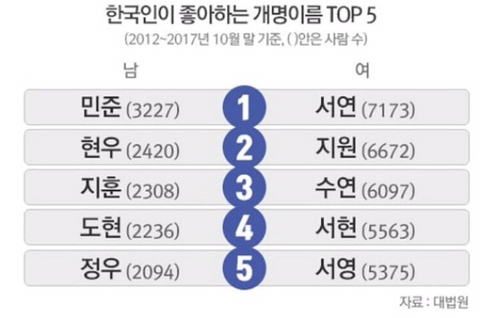 한국인이 좋아하는 개명이름 top5.jpg | 인스티즈