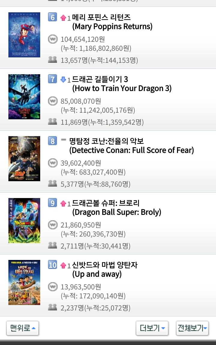 2월 18일 월요일 영화박스오피스 순위..스멀스멀 극한직업 위협하면서 입소문 타는 증인.jpg | 인스티즈