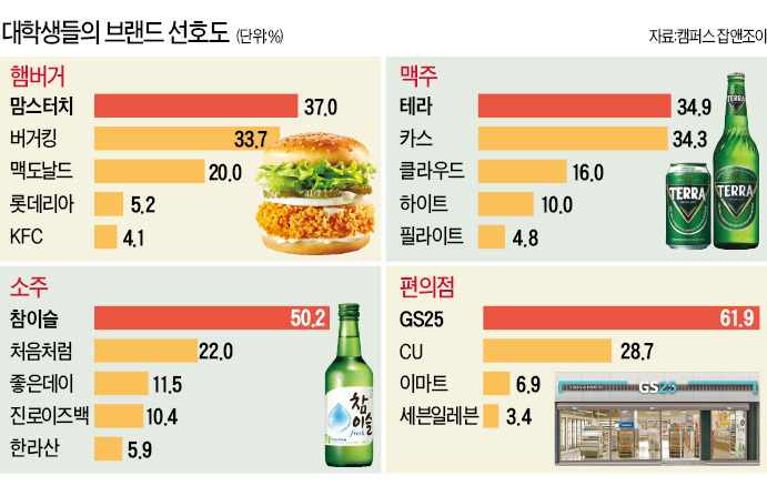 대학생들의 햄버거•맥주•소주•편의점 브랜드 선호도.jpg | 인스티즈