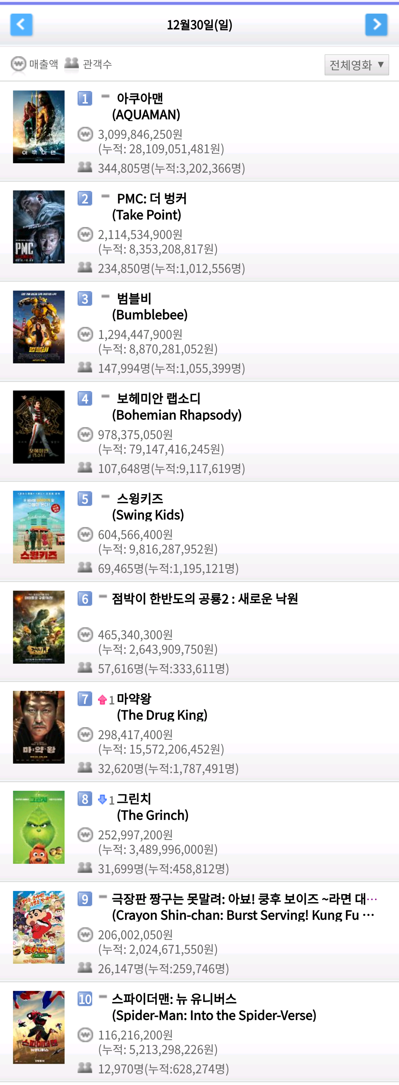 영화 박스오피스 (12월 30일) - 아쿠아맨 일일 34만4천명, 누적 320만명 / PMC: 더 벙커 일일 23만4천명, 누적 101만명 / 범블비 일일 14만7천명, 누적 105만명 | 인스티즈