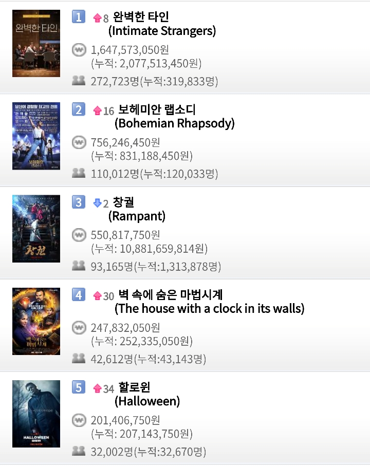영화 박스오피스 (10월 31일) - 완벽한타인 일일 27만2천명, 누적 31만명 / 보헤미안 랩소디 일일 11만명, 누적 12만명 / 창궐 9만 3천명, 누적 131만명 | 인스티즈