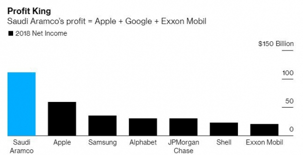 사우디 국영 석유업체 아람코와 세계 주요 기업 2018년 순이익 비교.jpg | 인스티즈
