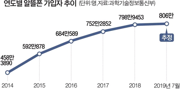 연도별 알뜰폰 가입자 추이.jpg | 인스티즈
