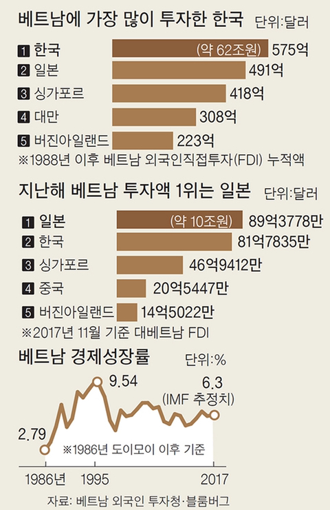 베트남에 가장 많은 돈을 쏟아 붓는 국가는? | 인스티즈