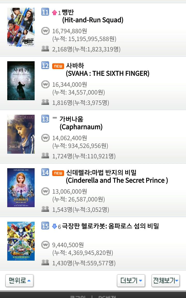 2월 18일 월요일 영화박스오피스 순위..스멀스멀 극한직업 위협하면서 입소문 타는 증인.jpg | 인스티즈