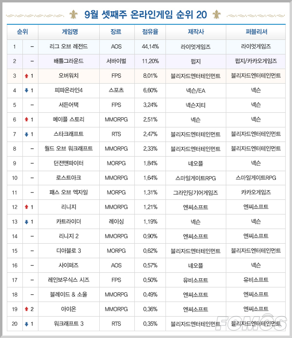 2019년 9월 셋째주 온라인게임 TOP 20.jpg | 인스티즈