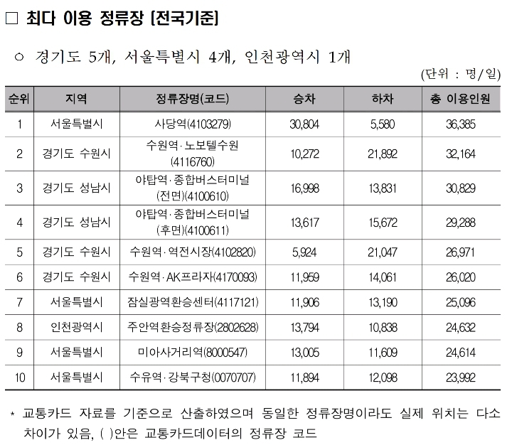 2017년 전국 최다 이용 정류장.jpg | 인스티즈