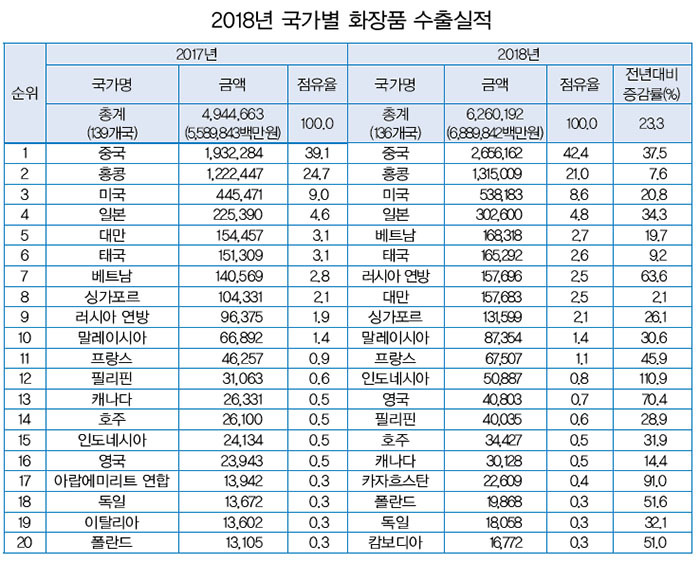 2018년 국가별 화장품 수출 실적.jpg | 인스티즈
