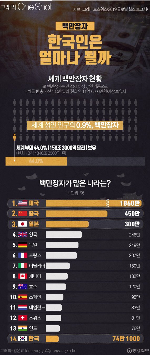 백만장자가 많은 나라.jpg | 인스티즈