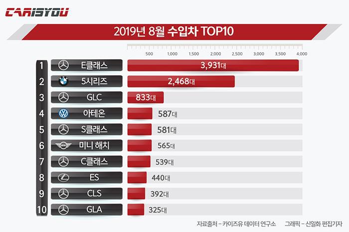 2019년 8월 수입차 판매 TOP 10.jpg | 인스티즈