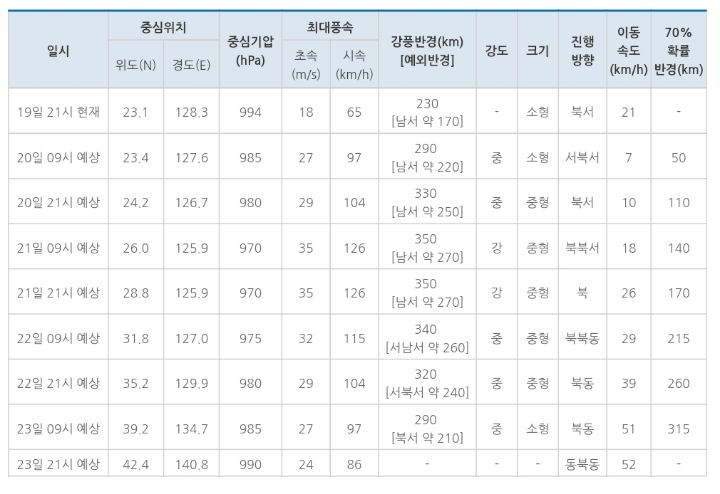 [9.1922시업데이트] 기상청 제 17호 태풍 타파 예상경로 | 인스티즈