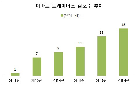 이마트 트레이더스 점포수 추이.jpg | 인스티즈