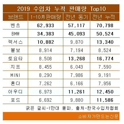 2019년 수입차 누적 판매량 TOP 10.jpg | 인스티즈