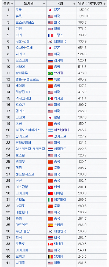 한국의 수도권 집중화가 심하다는 근거 | 인스티즈