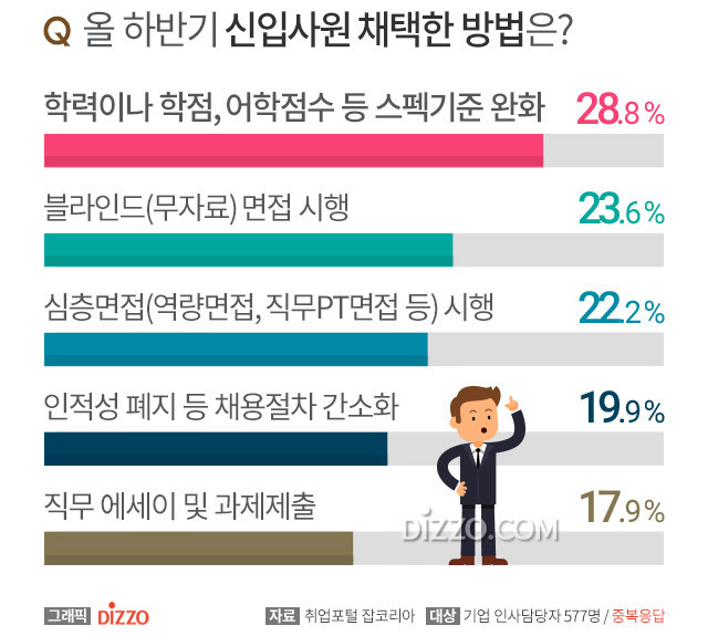 신입사원 채용 시 중요하게 보는 항목.jpg | 인스티즈