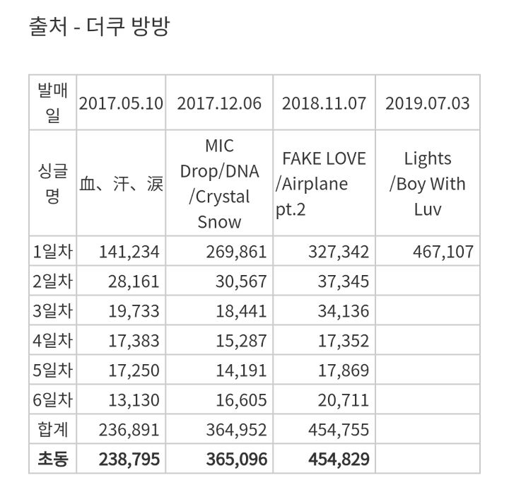 방탄소년단 새 싱글「Lights / Boy With Luv」오리콘 데일리 차트 1위.jpg | 인스티즈