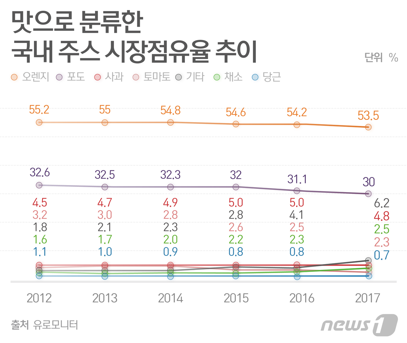 맛으로 분류한 국내 주스 시장점유율 추이.jpg | 인스티즈