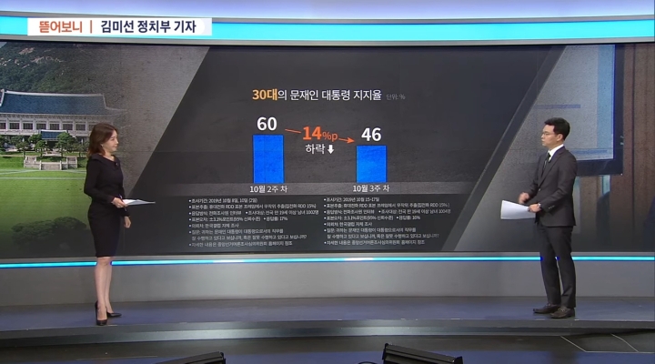 오늘자 TV조선 뉴스7의 與까기.jpg | 인스티즈
