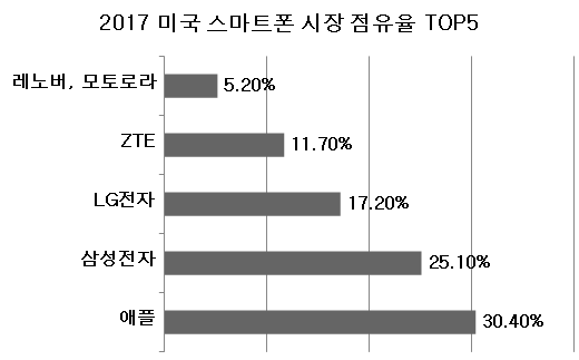 2017년 미국 스마트폰 시장 점유율 TOP 5.jpg | 인스티즈