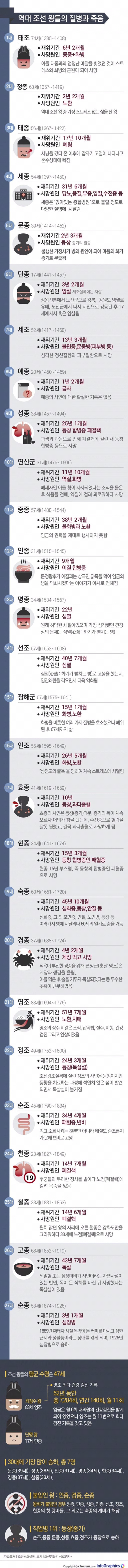 역대 조선 왕들의 질병과 죽음 | 인스티즈