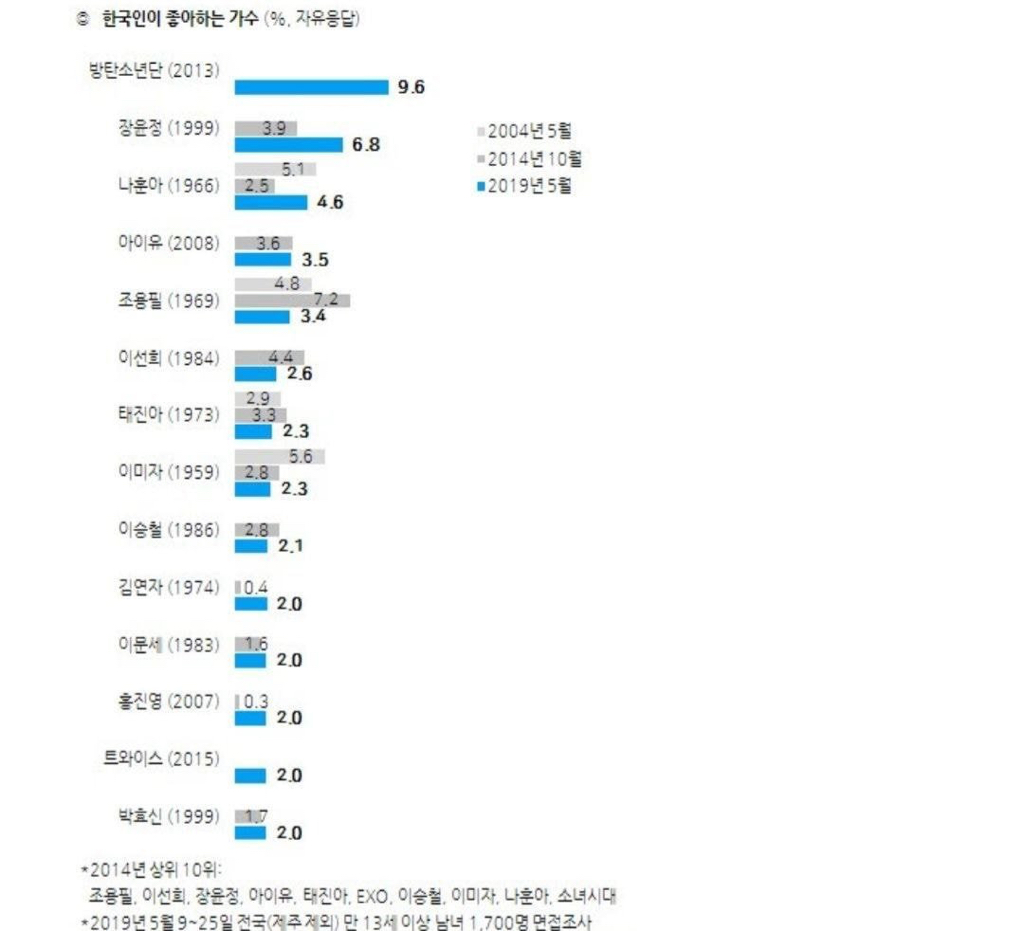 갤럽 한국인이 가장 좋아하는 가수,탤런트,영화배우,운동선수 | 인스티즈