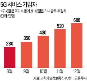 5G 서비스 가입자 전망.jpg | 인스티즈