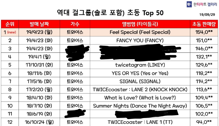 팬들이 자랑스러워 할만한 트와이스가 데뷔 4년동안 이뤄낸 기록들 | 인스티즈