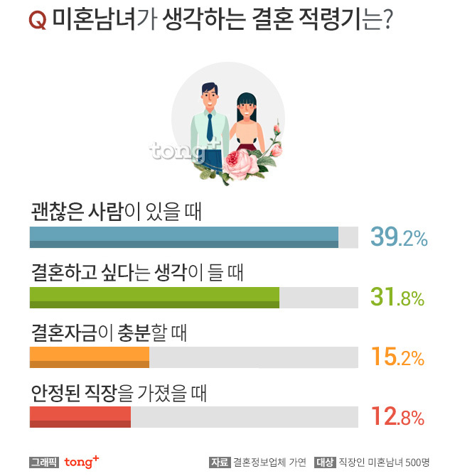 미혼남녀 결혼 인식•결혼 못했거나 안한 이유•결혼 적령기•불이익.jpg | 인스티즈