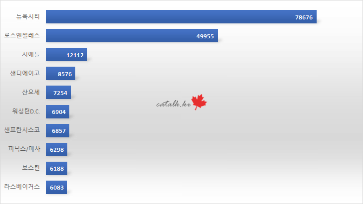 2018년 미국에서 노숙자 가장 많은 도시 TOP 10.jpg | 인스티즈