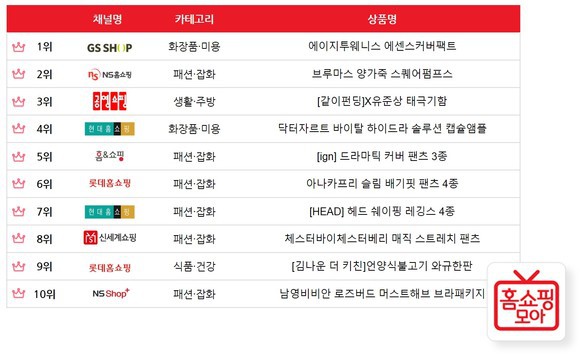 9월 27일 ~ 10월 3일 홈쇼핑 상품 판매 TOP 10.jpg | 인스티즈