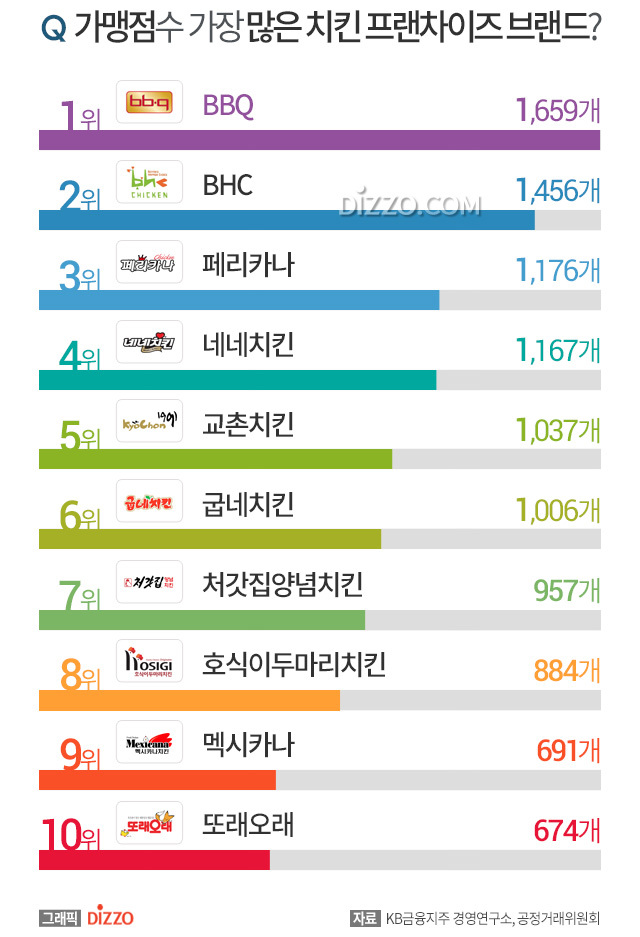 가맹점 수 가장 많은 치킨 프랜차이즈 브랜드 TOP 10.jpg | 인스티즈