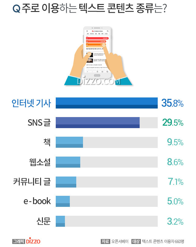 주로 이용하는 콘텐츠 유형.jpg | 인스티즈