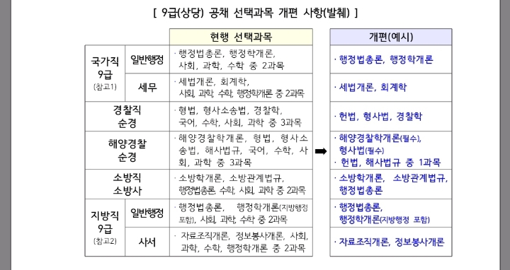 2022년부터 9급 공무원 시험(순경 소방사 포함) 전문과목 필수화 (수학 사회 과학 폐지) | 인스티즈