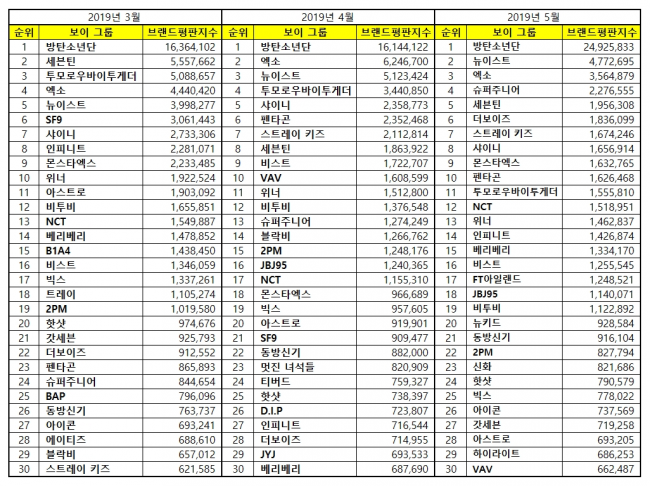 [보이그룹브랜드평판2019년5월빅데이터] 1위 방탄소년단, 2위 뉴이스트, 3위 엑소 | 인스티즈