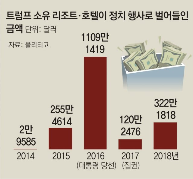 트럼프 소유 리조트•호텔이 정치 행사로 벌어 들인 금액.jpg | 인스티즈