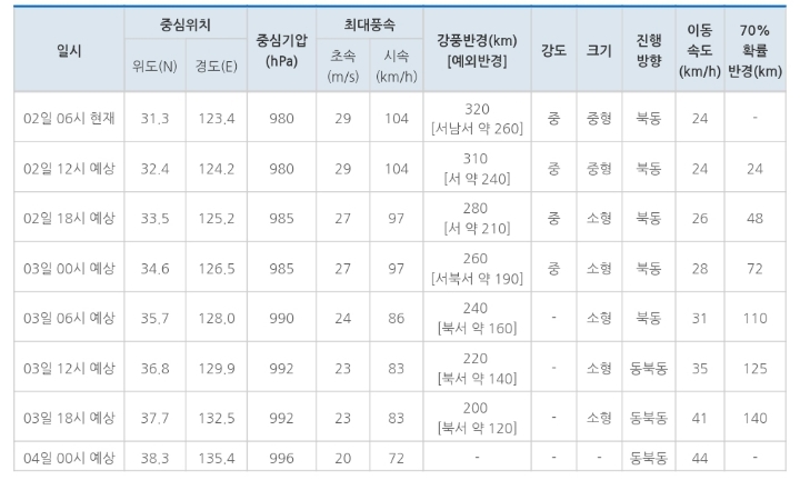 [7시업데이트] 기상청별 18호 태풍 미탁 예상 경로.jpg | 인스티즈