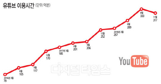 유튜브 이용시간 추이.jpg | 인스티즈