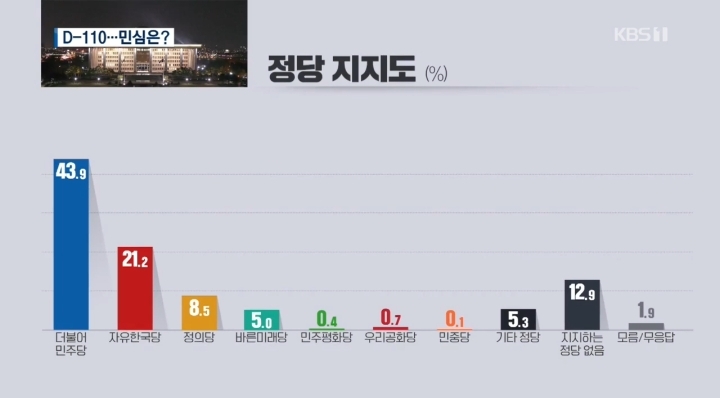 [KBS×한국리서치] 民43.9/自21.2..文대통령 국정운영 평가 긍50.7/부45.9/보수야당심판론정부여당심판론 | 인스티즈