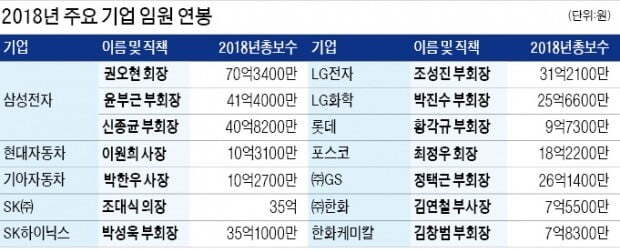 우리나라 대기업 최고위 임원 연봉 | 인스티즈