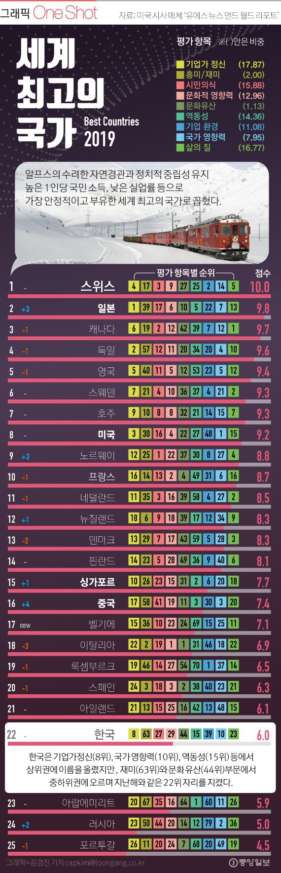 2019년 세계 최고의 국가.jpg | 인스티즈