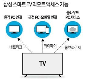 삼성 스마트 TV 리모트 액세스 기능.jpg | 인스티즈