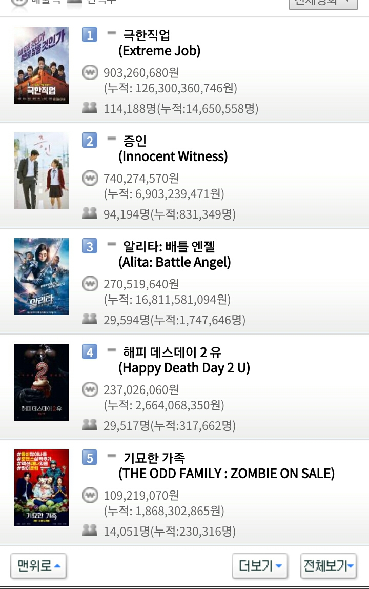 2월 18일 월요일 영화박스오피스 순위..스멀스멀 극한직업 위협하면서 입소문 타는 증인.jpg | 인스티즈